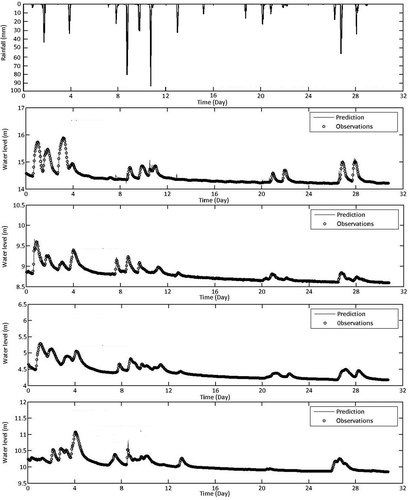 Figure 14. NARX network validation for July 2009 using 120-day training dataset.