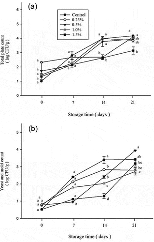 Figure 3. Effect on total plate count (a) and total yeast and mold count (b) of atemoya coated with different concentrations of D-limonene nanoemulsion edible film and stored at 14 ± 2.0°C from 0 to 21 days. Data are expressed as mean deviation from triplicate determination (n=5). Tukey’s test was performed, and the different letters within a column with the same storage time indicate significant differences at (p < .05) level.