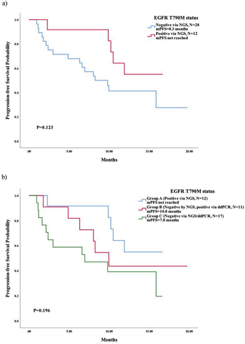 Figure 2. Survival analysis based on T790M status via liquid biopsy prior to subsequent third-generation EGFR-TKIs, which was categorized as follows: group A, T790M-positive via NGS (n=12); group B, T790M-negative via NGS, while tested positive via ddPCR (n=11); group C, T790M-negative via NGS/ddPCR (n=17). (a) survival analysis in patients with T790M-positive and -negative via NGS; (b) survival analysis in group A, B, and C.