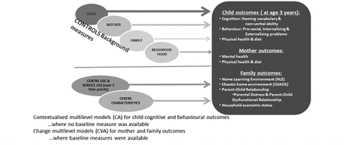 Figure 3. Identifying children’s centre ‘impacts’ on child, parent & family outcomes with a clustered sample (2600+ children and families from 117 centres) based on multilevel statistical models (Sammons, Hall et al., Citation2015).