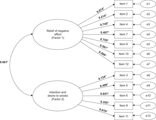 Figure 1 Path diagram depicting the correlated two-factor solution (Model B) of the short French version of the Questionnaire on Smoking Urges.