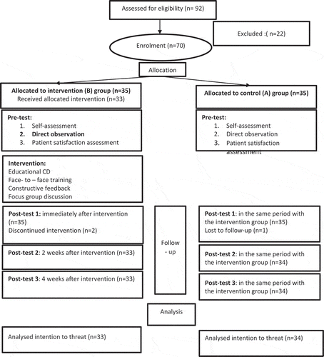 Figure 1. All steps of the educational intervention to increase interns’* knowledge and self-efficacy about building effective relationship with patients *, with timing of intervention and assessmentAt Shariati Teaching and Treatment Centre, affiliated to Tehran University of Medical Sciences (TUMS), 2015