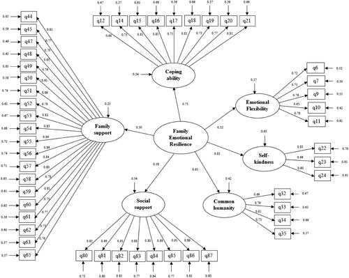 Figure 1. Second-order single factor structural model and estimations of parameters.