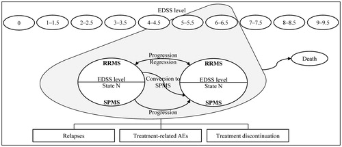 Figure 1. Model structure, Adapted from Gani et al.Citation20. Ovals represent health states. All health states may progress to death. Rectangles represent events that patients can experience at any time. Treatment-related AEs and treatment discontinuation can only occur for patients receiving treatment. AE, adverse event; EDSS, Expanded Disability Status Scale; RRMS, relapsing-remitting multiple sclerosis; SPMS, secondary-progressive multiple sclerosis; State N = current EDSS state.