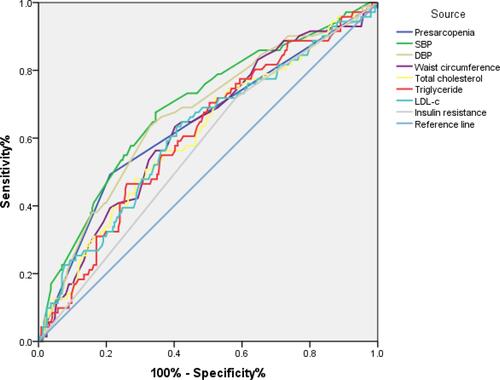 Figure 2 Receiver operating characteristic (ROC) curve analysis of different parameters for predicting carotid atherosclerosis. The area under the curve (AUC) was 0.641 for presarcopenia (P<0.001), 0.692 for SBP (P<0.001), 0.667 for DBP (P<0.001), 0.627 for waist circumference (P = 0.001), 0.610 for TC (P = 0.005), 0.614 for LDL-C (P = 0.003), 0.610 for triglyceride (P = 0.005), 0.569 for insulin resistance (P = 0.079), respectively.Abbreviations: SBP, systolic blood pressure; DBP, diastolic blood pressure; LDL-C, low-density lipoprotein cholesterol.