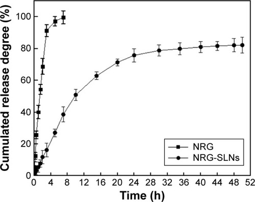 Figure 4 In vitro release profile of NRG from NRG-SLNs and free NRG solution by a dialysis method in phosphate-buffered saline (0.5% of Tween-80 in PBS, pH 7.4) at 37°C.