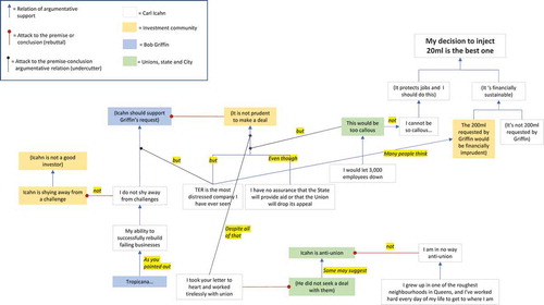 Figure 2. Reconstruction of the Icahn’s polyphonic argumentation with text stakeholders and polyphonic markers