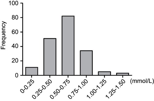 Figure 2 Histogram of resulting lithium concentration in 186 patients with bipolar disorder.