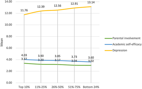 Figure 3 The average parental involvement, academic self-efficacy, and depression score by academic performance.