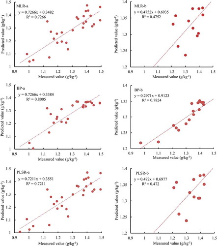 Figure 5. Measured vs. Predicted values of MLR, BPNN, PLSR modeling data (a), validation data (b) of wheat seasons.