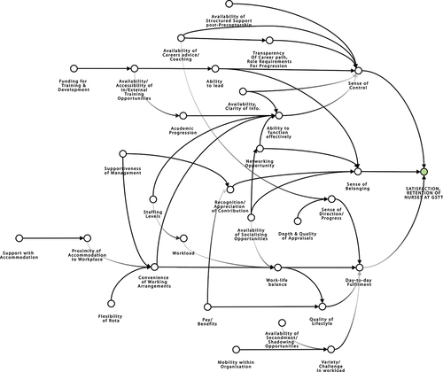 Figure 5. An Impact Model for Nursing Retention.