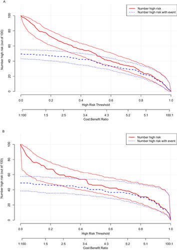 Figure 7 Clinical impact curve analysis.(A)Training set. (B) Validation set.