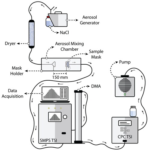 Figure 1. Schematic diagram of the aerosol filter efficiency measurement system. The system consists of a TSI Scanning Mobility Particle Sizer that measures the NaCl aerosol's size distribution with and without a sample mask.