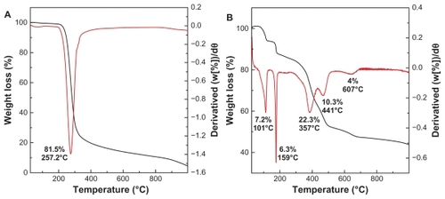 Figure 4 Thermogravimetric and differential thermogravimetric analyses of (A) HA and (B) HAN.Abbreviations: HA, hippuric acid; HAN, hippuric acid nanohybrid.