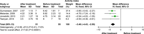 Figure 4 Results of meta-analysis of activity renal index in LN patients treated with rituximab.