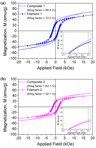Figure 7. VSM hysteresis loops for extruded MnAlC – PE filaments with different filling factors expressed in mass: (a) 72.3% and (b) 52.1%. Hysteresis loops for the corresponding composites (1 and 2) are included for comparison. In both graphs, a detail of the second quadrant of the hysteresis loops is included as inset.
