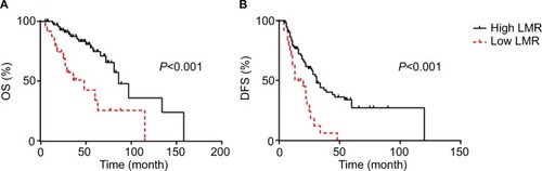 Figure 2 Kaplan–Meier survival curves for OS (A) and DFS (B) according to pretreatment LMR.Abbreviations: DFS, disease-free survival; LMR, lymphocyte/monocyte ratio; OS, overall survival.