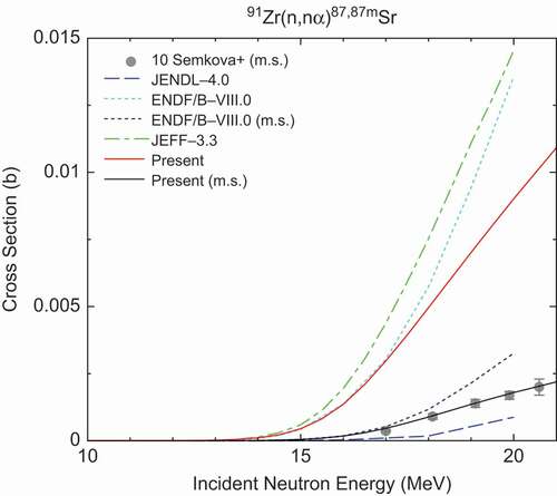 Figure 27.  91Zr(n,nα) 87,87mSr cross sections (m.s.) stands for the metastable state.