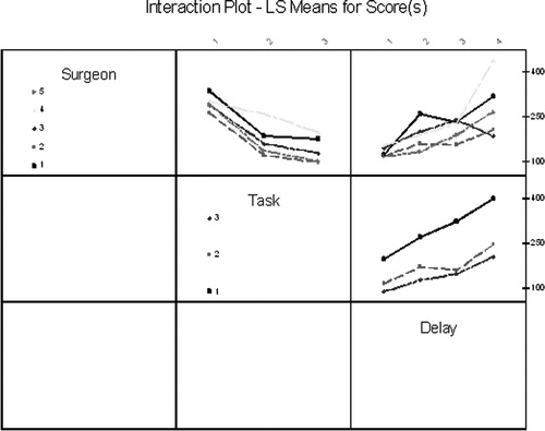 Figure 3. Interaction plot for task time completion scores.