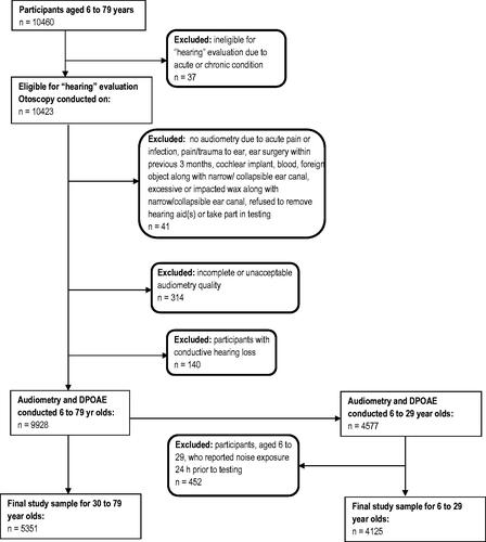 Figure 1. Canadian Health Measures Survey: Exclusions for hearing evaluation module (unweighted). Note: DPOAE: distortion product otoacoustic emissions.