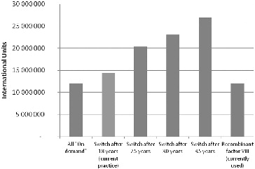 Figure 5. The necessary IU of factor VIII for prophylactic dosage regime in different age groups.