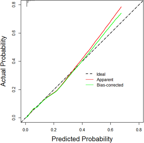 Figure 4 Calibration plots for observed and predicted 3-year risks of CKD. The black dashed line indicates the reference line that represents where a perfect calibration would lie, the solid red line indicates the result for our risk prediction model, and the solid green line indicates optimism-corrected calibration plots derived from 1000 bootstrap resamples.
