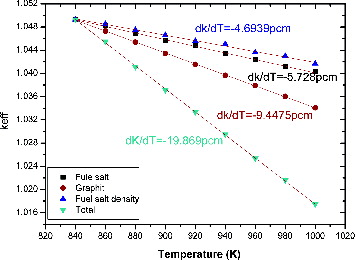 Figure 8. Reactivity coefficient of fuel salt temperature, graphite temperature and fuel salt density.