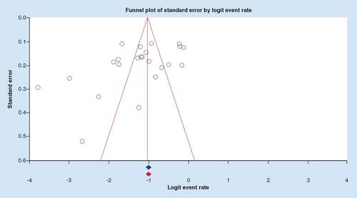 Figure 4. Characteristics of the bias in the publication of articles.