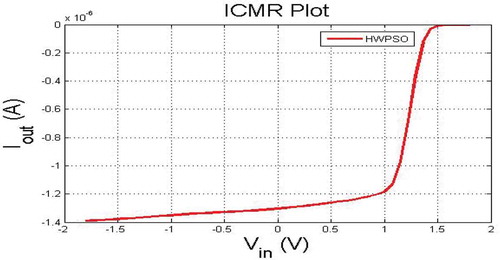 Figure 9. Cadence virtuoso simulated ICMR plot for HWPSO algorithm.