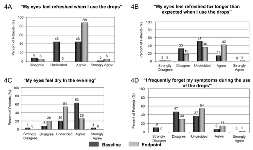 Figure 4 Subjects’ satisfaction with the improvement of their subjective symptoms at endpoint visit (Day 28) compared with baseline visit (Day 0).