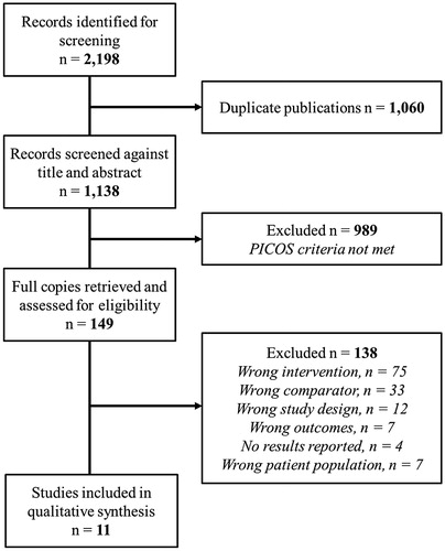 Figure 1. Selection of studies for the systematic review based on Preferred Reporting Items for Systematic Reviews and Meta-Analyses (PRISMA) flow diagram.