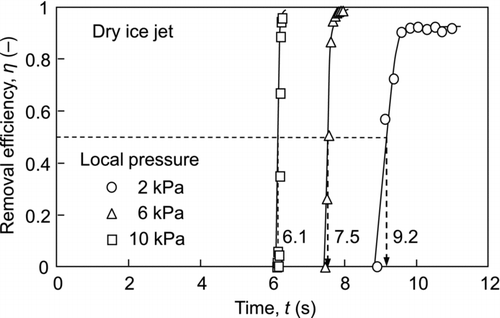 FIG. 8 Time course of particle removal efficiency for D p2 = 0.75 μm.