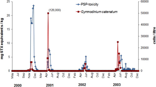 Figure 15 Maximum G. catenatum cell numbers and PST levels determined by mouse bioassay (mg STX equivalents/kg) in mussels from Hawke Bay and Wairarapa coastal monitoring sites (Napier, Portland, Blackhead, Whareama), 2000–2003.