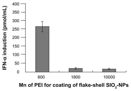 Figure 6 IFN-α induction by the same density of CpG ODN2006×3-PD on flake-shell SiO2 nanoparticles coated with PEI of Mns 600, 1800, and 10,000. The loading amount of CpG ODN2006×3-PD was about 100 μg/mg nanoparticles (200 pmol/mL medium), which is similar to the maximum loading capacity of flake-shell SiO2 nanoparticles coated with PEI of Mn 600. The flake-shell SiO2 nanoparticles loaded with CpG ODN2006×3-PD were applied to peripheral blood mononuclear cells at a concentration of 50 μg nanoparticles/mL. The SiO2 nanoparticles coated with PEI of Mns 1800 and 10,000 showed a significantly lower level of IFN-α induction despite having the same density of CpG ODN2006×3-PD as the SiO2 nanoparticles coated with PEI of Mn 600.Abbreviations: PEI, polyethyleneimine, NPs, nanoparticles; Mn, number-average molecular weight; ODN, oligodeoxynucleotides; IFN-α, interferon alpha.
