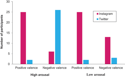 Figure 4. Effect of message valence and message arousal on SNS choice (experiment 2a).