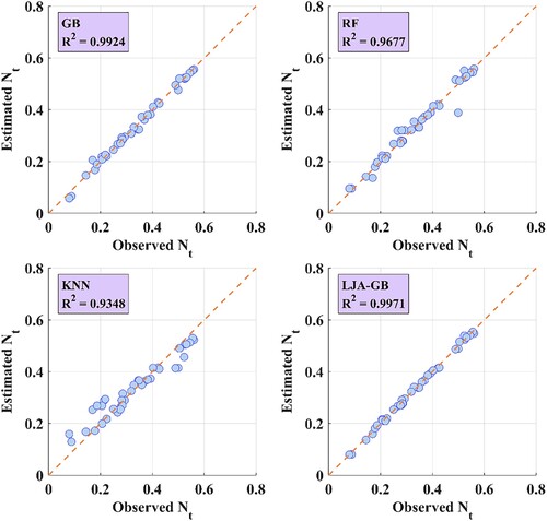 Figure 5. Scatter plots of the observed and estimated Nt