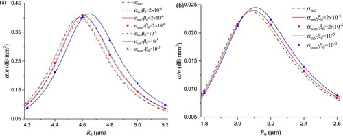 Figure 17. Influences of β0 on α/n caused by coated bubbles at pA = 10 Pa, f = (a) 1 MHz and (b) 3 MHz.