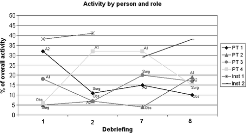 Figure 6. Involvement of participants (PT 1 to PT 4) during debriefings (1, 2, 7 and 8) by the role they enacted in the preceding scenario. The lines represent a person and the labels describe which role the participant enacted during the preceding scenario.