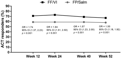 Figure 2. ACT responders over time in the FF/VI and FP/Salm groups (total population).a.bNotes. ACT: Asthma Control Test; CI: confidence interval; FF/VI: fluticasone furoate/vilanterol; FP/Salm: fluticasone propionate/salmeterol; OR: odds ratio. aResponders defined as patients who achieved an ACT total score of ≥20 and/or improvement from baseline of ≥3 points. bLogistic regression analysis adjusting for randomised treatment, baseline ACT total score, baseline ACT total score squared, gender, and age.
