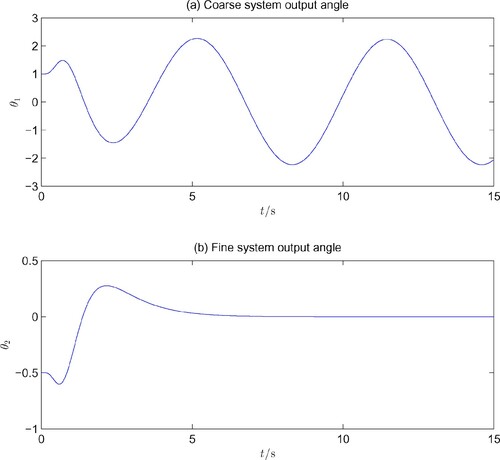 Figure 4. The regulated angles.