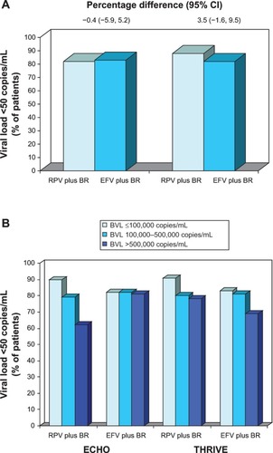 Figure 1 Efficacy of oral rilpivirine as a component of combination therapy in antiretroviral-naïve patients with HIV infection.