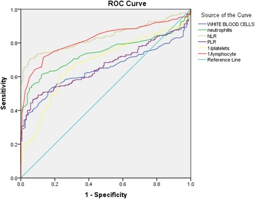 Figure 4. Receiver-operating characteristic curve for significant markers in the prediction of COVID-19 positive patients.