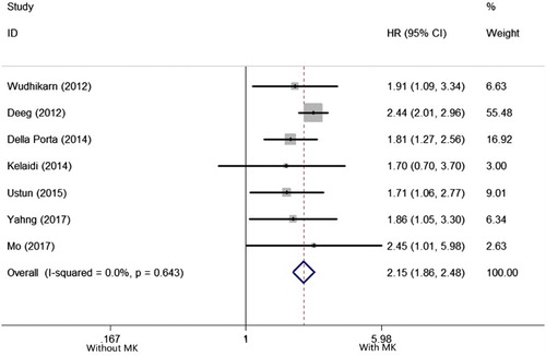 Figure 3. Forest plots of pooled HRs and 95% CIs of association between MK and OS in MDS patients undergoing allo-HSCT. The size of the blocks or diamonds represents the weight and the length of the straight line represents the width of 95% CI.
