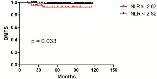 Figure 3 Kaplan-Meier survival curve of five-year distant metastasis-free survival according to the neutrophil-to-lymphocyte ratio.