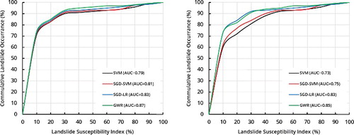 Figure 10. ROC curves. Success rate (left) and prediction rate (right).