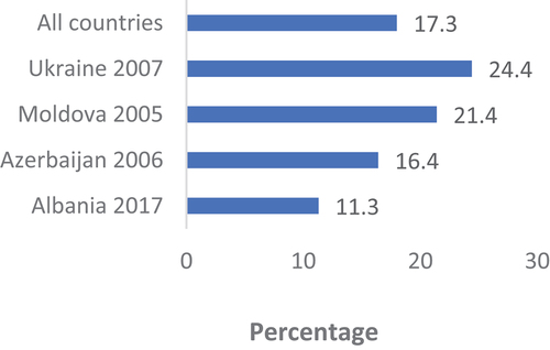 Figure 4. Prevalence of contraception use intention in Eastern and Southern Europe.