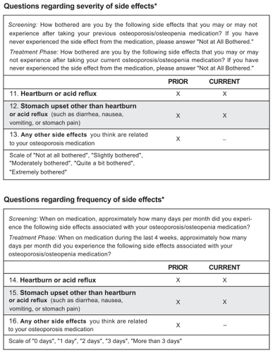 Figure 1 Questions from the Osteoporosis Patient Satisfaction Questionnaire™ (OPSAT-Q™) used to assess gastrointestinal symptoms in the PRIOR and CURRENT studies.