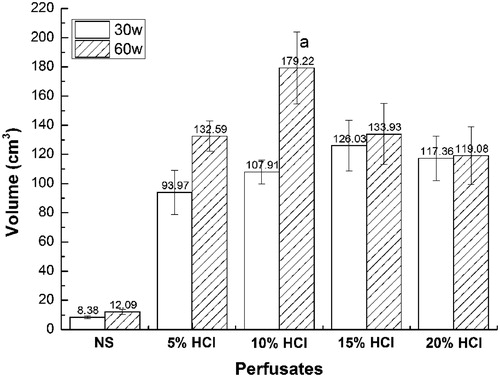 Figure 6. Mean ablation zone volumes in 25 ex vivo porcine livers after saline- and hydrochloric acid-perfused radiofrequency ablation (RFA), by perfusion group and power setting (30 W or 60 W). Mean ablation volume after RFA with 10% HCl perfusion at 103 °C, 60 W, and 30 min was significantly larger than after RFA with both other power settings as well as with both saline and other HCl perfusions (p < 0.001). Mean ablation volume after RFA with saline perfusion (control) was significantly smaller than it was for RFA with the four HCl perfusions at both 30 W and 60 W (p < 0.001).