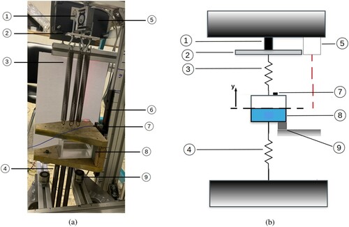 Figure 1. Experimental setup and outline. (1) Load cell, (2) Metallic plate with mass, (3) Upper set of springs with stiffness constant k1=2160N/m, (4) Lower set of springs with stiffness constant k2=2160N/m, (5) Laser sensor, (6) Mechanical guide, (7) Accelerometer, (8) Methacrylate tank and C-shaped wooden structure with mass ms=2.06kg, (9) Pair of solenoids acting as release mechanism. (a) Experimental setup. (b) Outline of the setup.