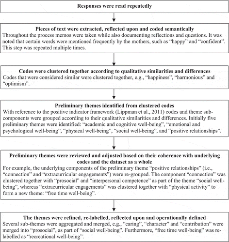 Figure 1. Analytical flow chart illustrating the iterative process.